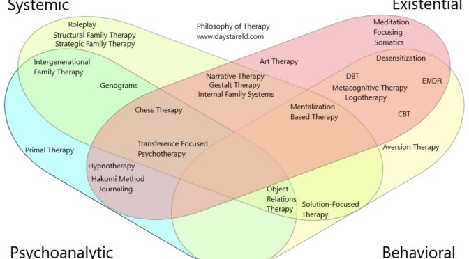 Therapies Venn Diagram - Different therapeutic approaches and their overlap